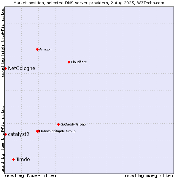 Market position of Jimdo vs. NetCologne vs. catalyst2