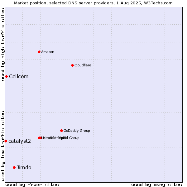 Market position of Jimdo vs. Cellcom vs. catalyst2