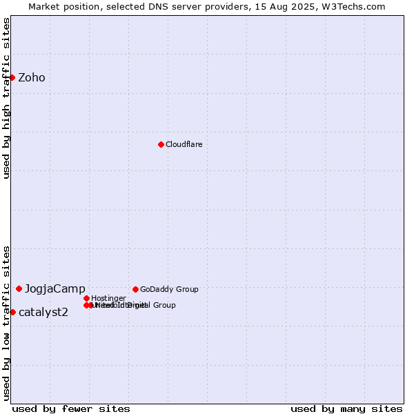 Market position of JogjaCamp vs. catalyst2 vs. Zoho