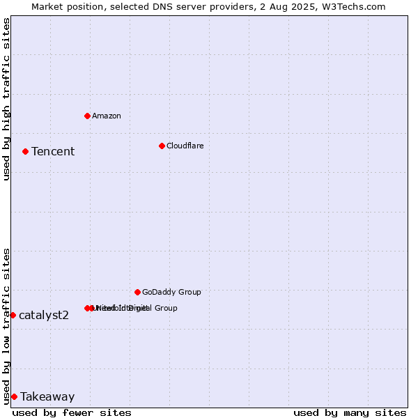 Market position of Tencent vs. Takeaway vs. catalyst2