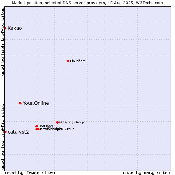 Market position of Your.Online vs. catalyst2 vs. Kakao