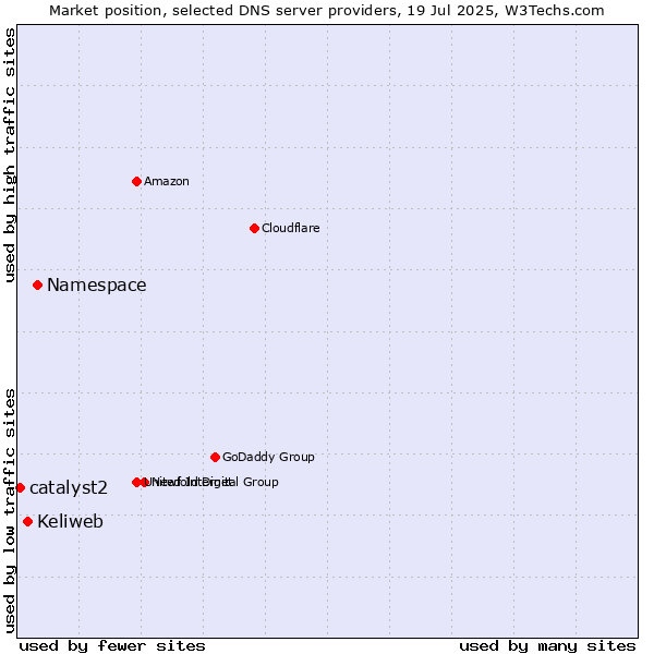 Market position of Namespace vs. Keliweb vs. catalyst2