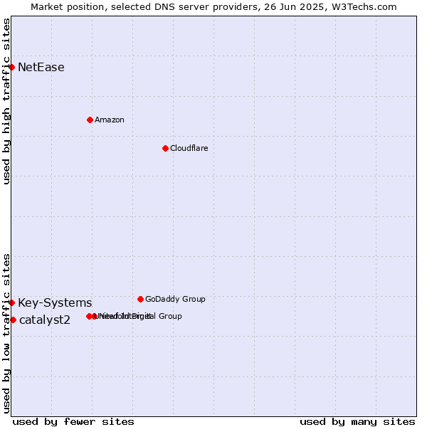 Market position of catalyst2 vs. Key-Systems vs. NetEase