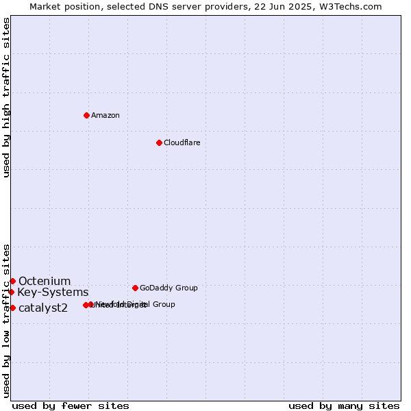 Market position of catalyst2 vs. Octenium vs. Key-Systems
