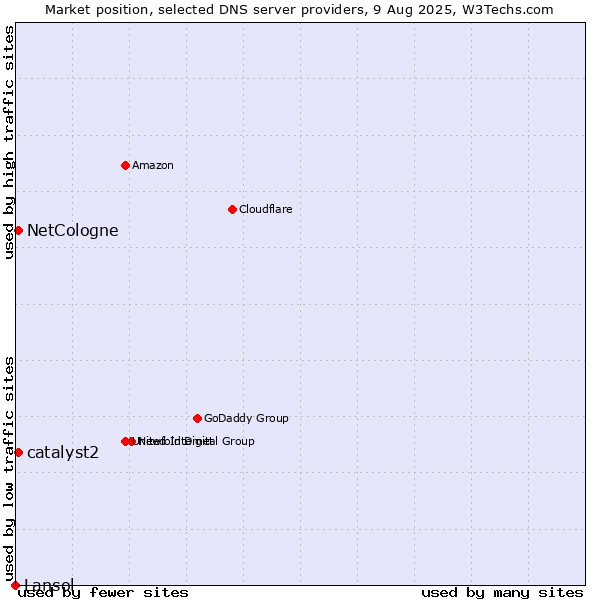 Market position of NetCologne vs. catalyst2 vs. Lansol