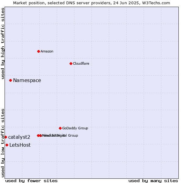 Market position of Namespace vs. LetsHost vs. catalyst2