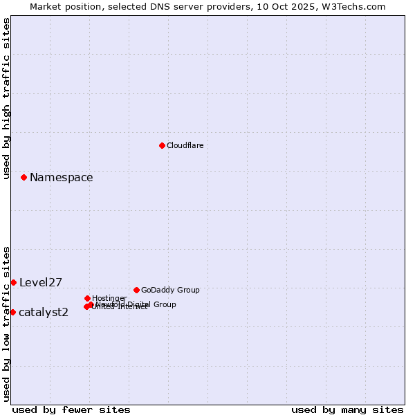Market position of Namespace vs. Level27 vs. catalyst2