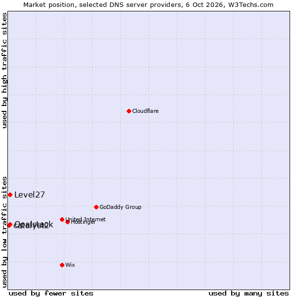 Market position of Opalstack vs. Level27 vs. catalyst2