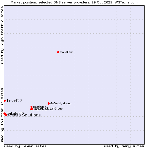 Market position of Piensa Solutions vs. Level27 vs. catalyst2
