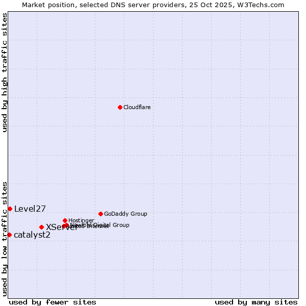 Market position of XServer vs. Level27 vs. catalyst2