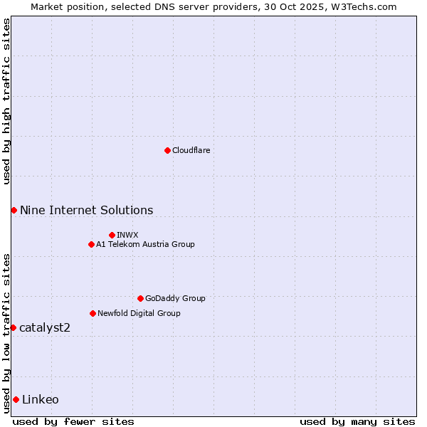 Market position of Linkeo vs. Nine Internet Solutions vs. catalyst2