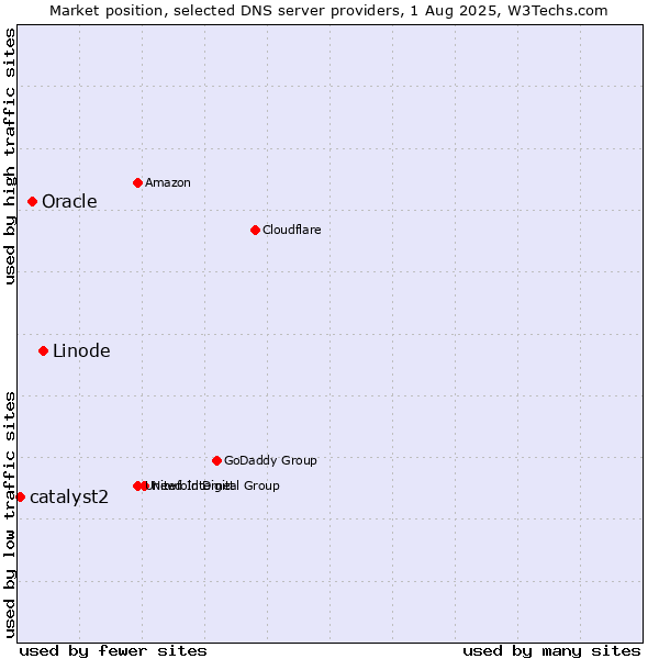 Market position of Linode vs. Oracle vs. catalyst2