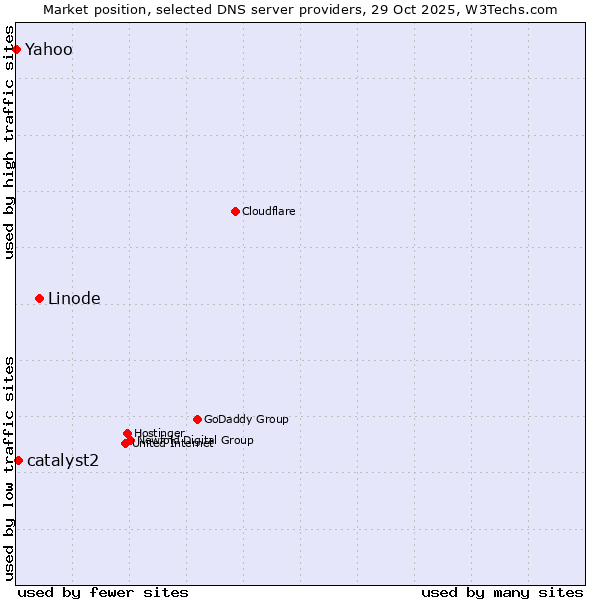 Market position of Linode vs. catalyst2 vs. Yahoo