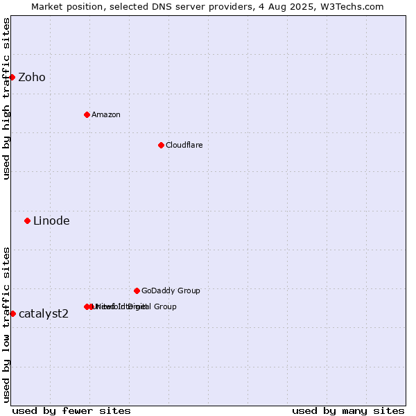 Market position of Linode vs. catalyst2 vs. Zoho