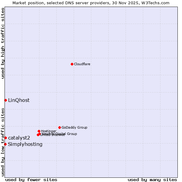 Market position of LinQhost vs. catalyst2 vs. Simplyhosting