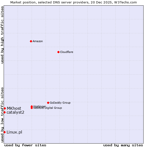 Market position of MKhost vs. Linux.pl vs. catalyst2