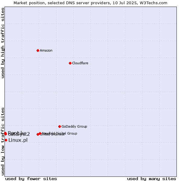 Market position of Linux.pl vs. catalyst2 vs. Root.lu