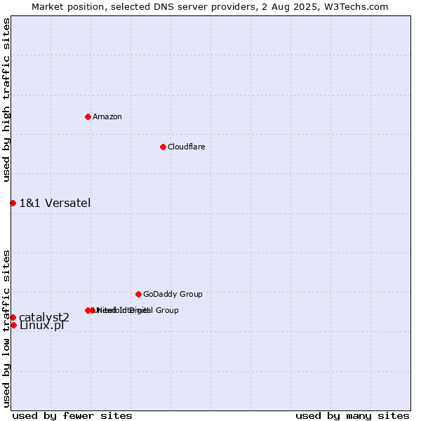 Market position of Linux.pl vs. 1&1 Versatel vs. catalyst2