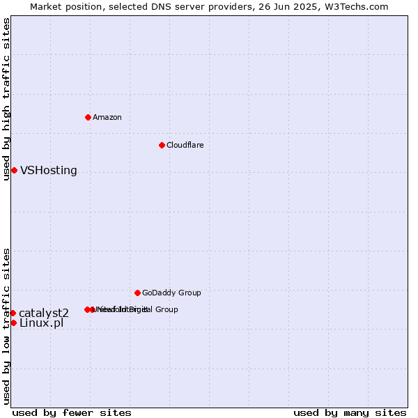 Market position of VSHosting vs. Linux.pl vs. catalyst2