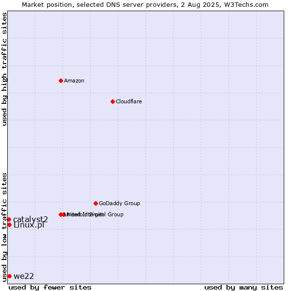 Market position of we22 vs. Linux.pl vs. catalyst2