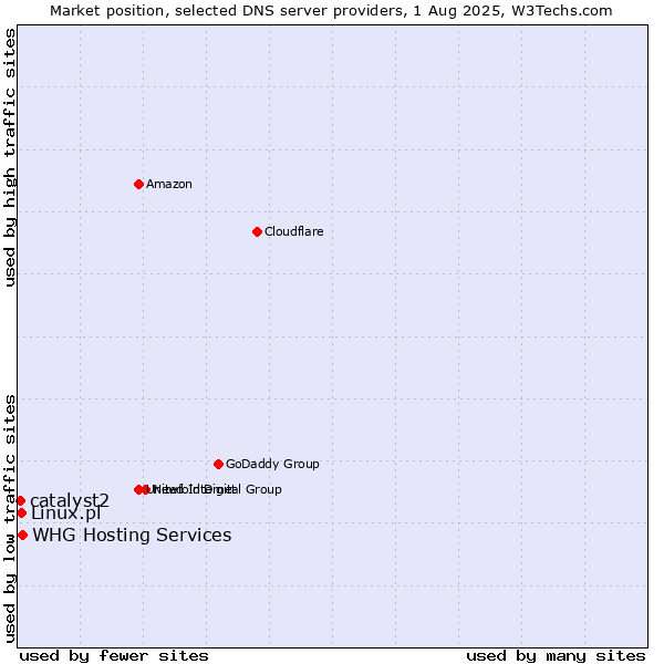Market position of Linux.pl vs. WHG Hosting Services vs. catalyst2