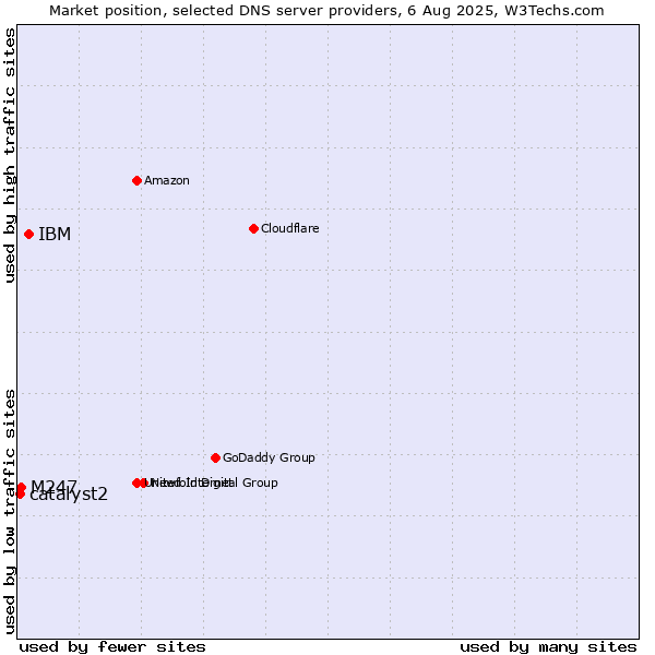 Market position of IBM vs. M247 vs. catalyst2