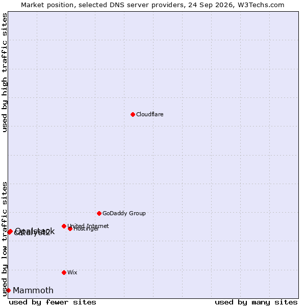 Market position of Opalstack vs. catalyst2 vs. Mammoth