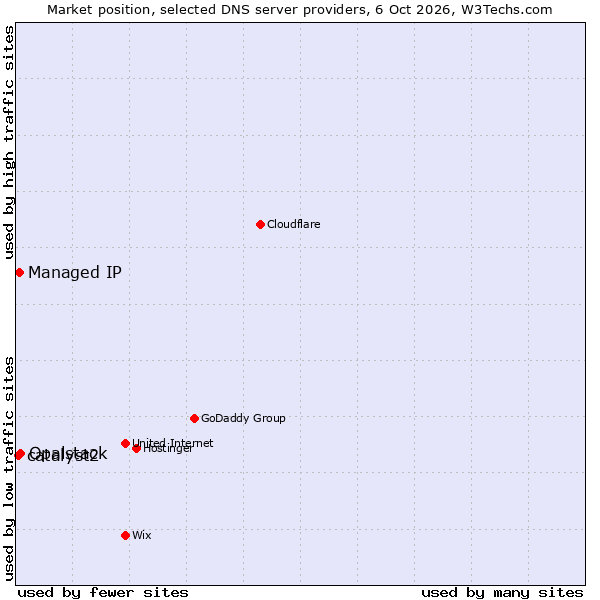 Market position of Opalstack vs. Managed IP vs. catalyst2