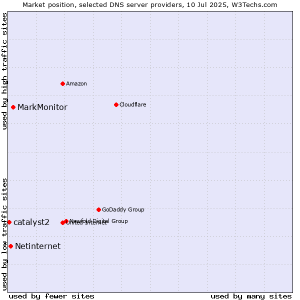 Market position of MarkMonitor vs. Netinternet vs. catalyst2