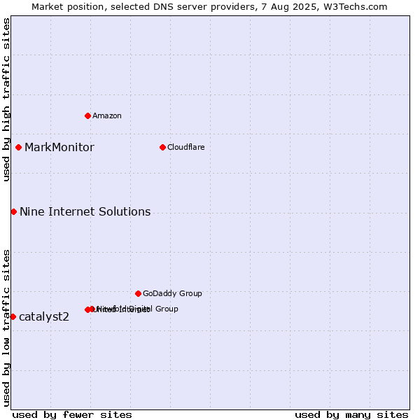 Market position of MarkMonitor vs. Nine Internet Solutions vs. catalyst2