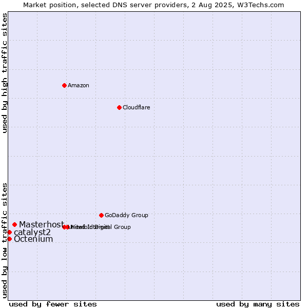 Market position of Masterhost vs. catalyst2 vs. Octenium