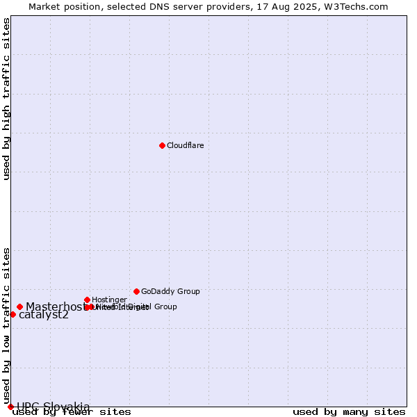 Market position of Masterhost vs. catalyst2 vs. UPC Slovakia