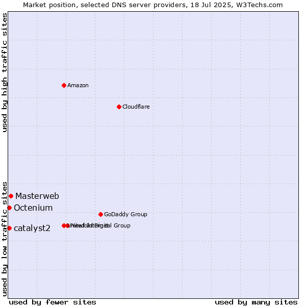 Market position of Masterweb vs. catalyst2 vs. Octenium