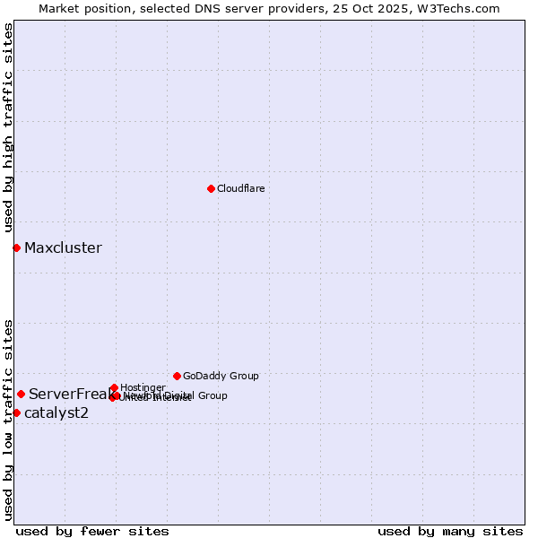 Market position of ServerFreak vs. catalyst2 vs. Maxcluster