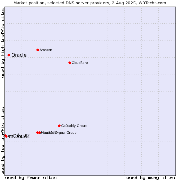 Market position of Oracle vs. mCloud vs. catalyst2