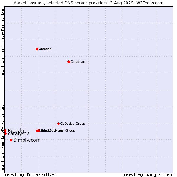 Market position of Simply.com vs. catalyst2 vs. Root.lu