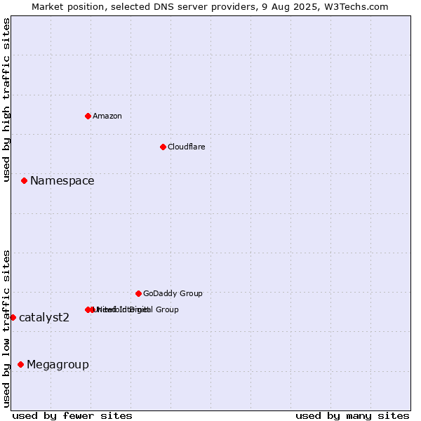 Market position of Namespace vs. Megagroup vs. catalyst2