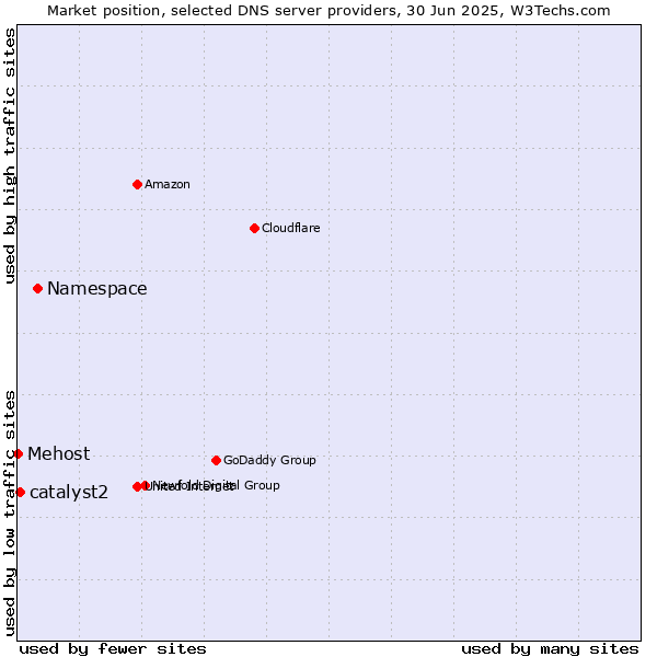 Market position of Namespace vs. catalyst2 vs. Mehost