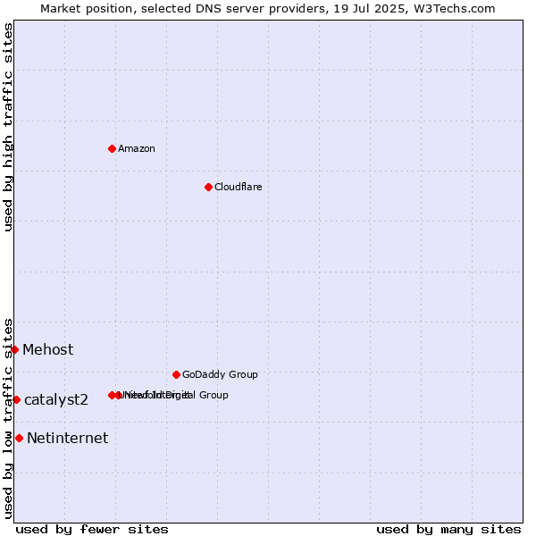 Market position of Netinternet vs. catalyst2 vs. Mehost