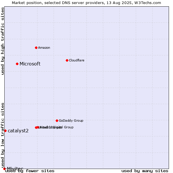 Market position of Microsoft vs. catalyst2 vs. Mivitec