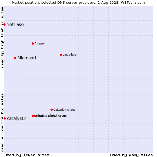 Market position of Microsoft vs. catalyst2 vs. NetEase