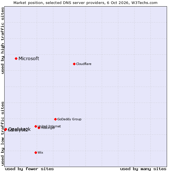 Market position of Microsoft vs. Opalstack vs. catalyst2