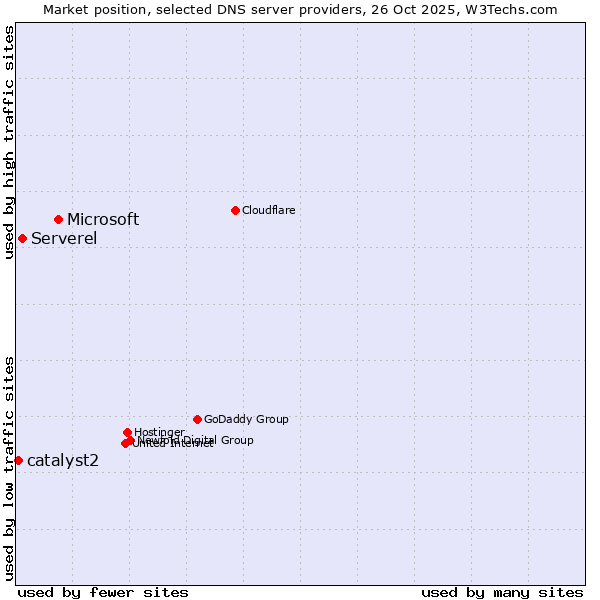 Market position of Microsoft vs. Serverel vs. catalyst2