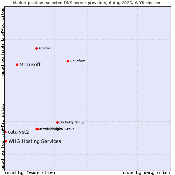 Market position of Microsoft vs. WHG Hosting Services vs. catalyst2