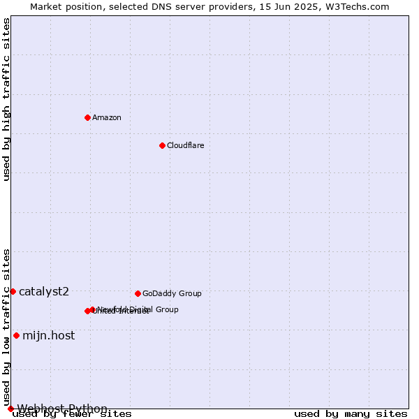 Market position of mijn.host vs. catalyst2 vs. Webhost Python