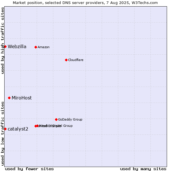 Market position of MiroHost vs. catalyst2 vs. Webzilla