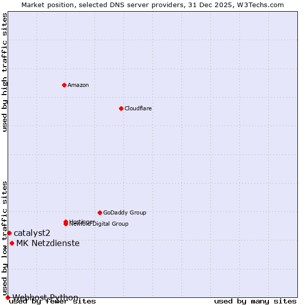 Market position of MK Netzdienste vs. catalyst2 vs. Webhost Python