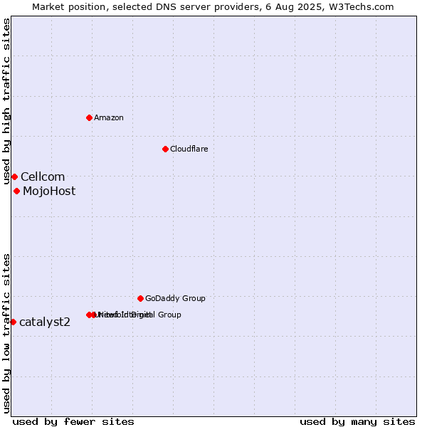 Market position of MojoHost vs. Cellcom vs. catalyst2