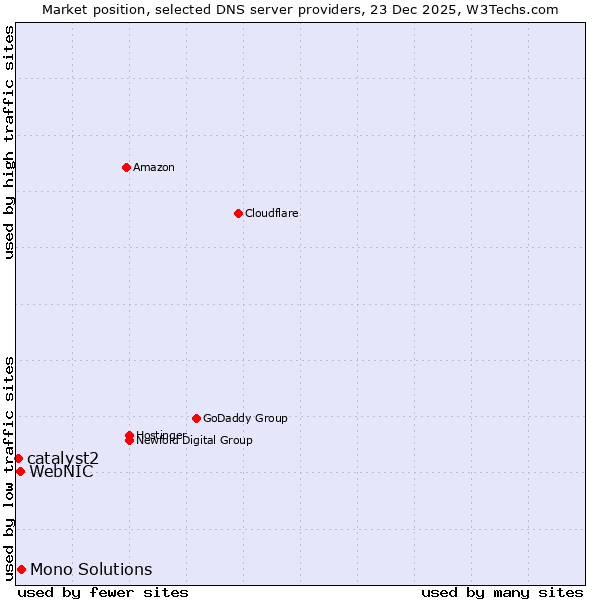 Market position of Mono Solutions vs. WebNIC vs. catalyst2