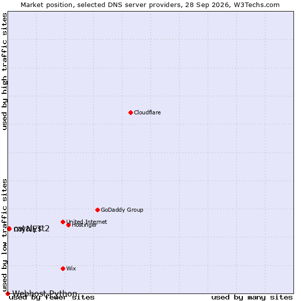 Market position of myNET vs. catalyst2 vs. Webhost Python